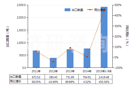 2011-2015年9月中國(guó)四氫苯酐(HS29172010)出口量及增速統(tǒng)計(jì)